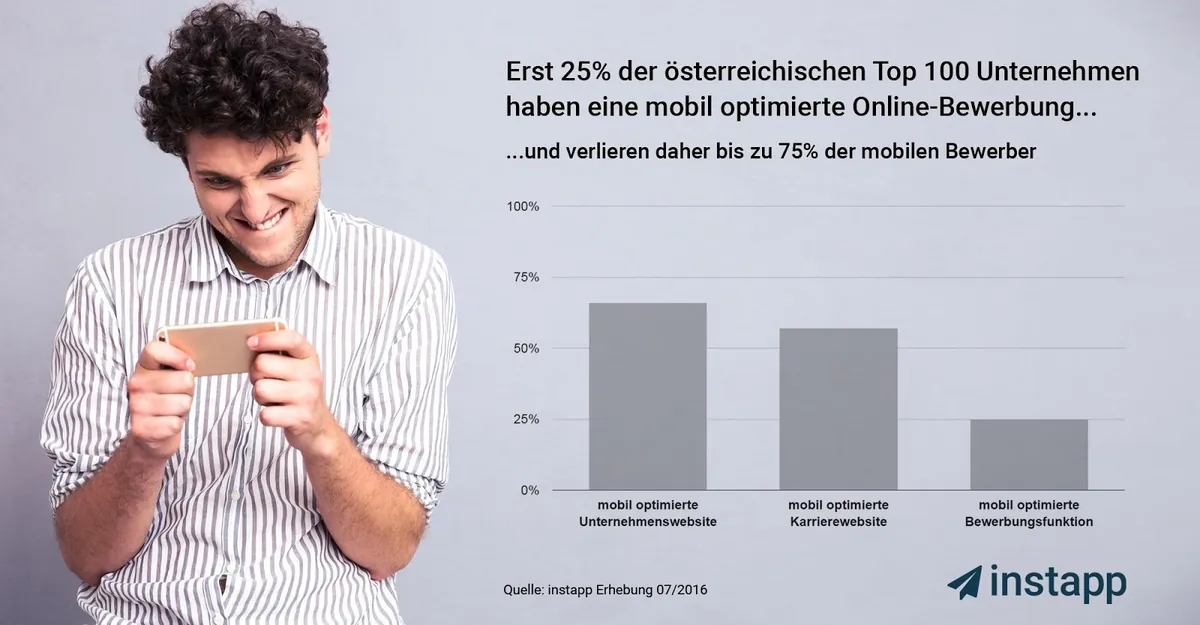Grafik von instapp: Erst 25 % der österreichischen Top-100-Unternehmen haben eine mobil optimierte Online-Bewerbung